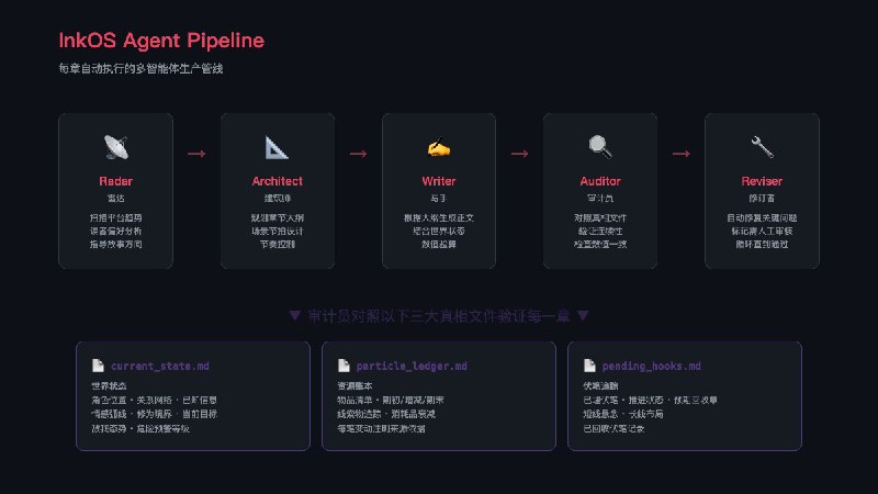 ⭐️ #GITHUB #AI📔 InkOS - 自动化小说写作 Cli AI Agent▎项目介绍