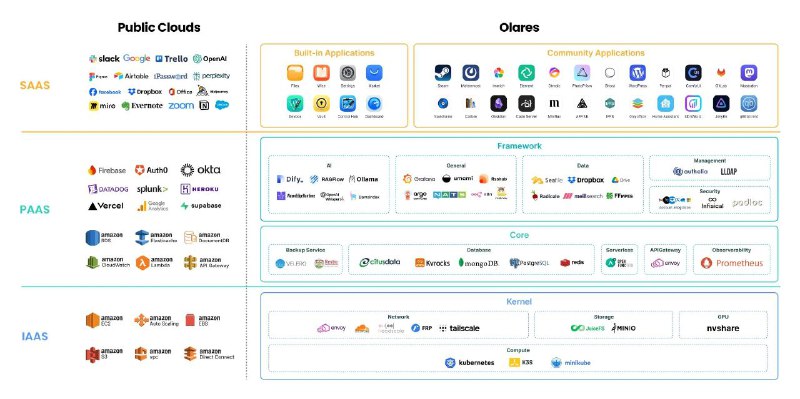 #GitHub #工具☁️ Olares - 开源自托管的公有云替代方案▎项目功能