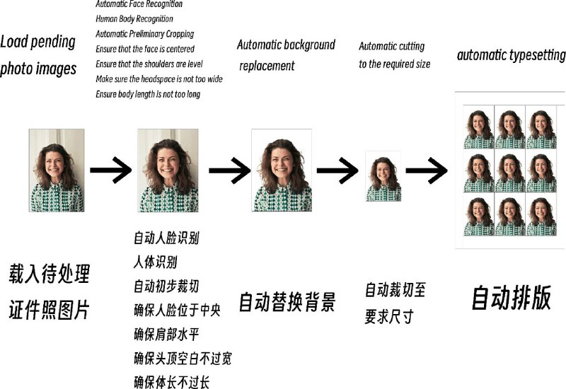 #软件 #图像 #工具 #开源🖥 LiYing - 一套开源证件照自动处理程序▎软件功能