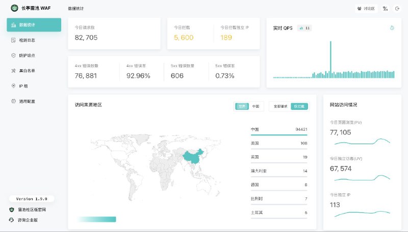 #GitHub #工具 #开源🛡 SafeLine - 一款简单、好用、强大的免费 WAF▎项目功能