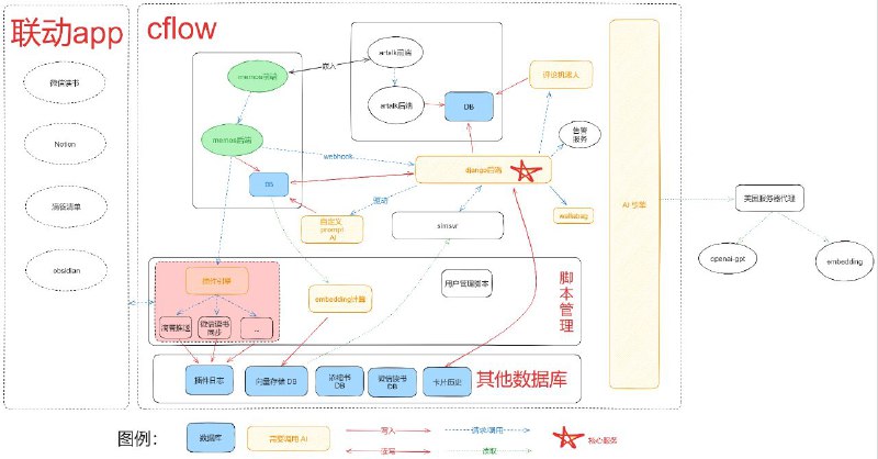 #GitHub #笔记 #工具📝 cflow - 功能超多的 memos 魔改版本▎项目功能