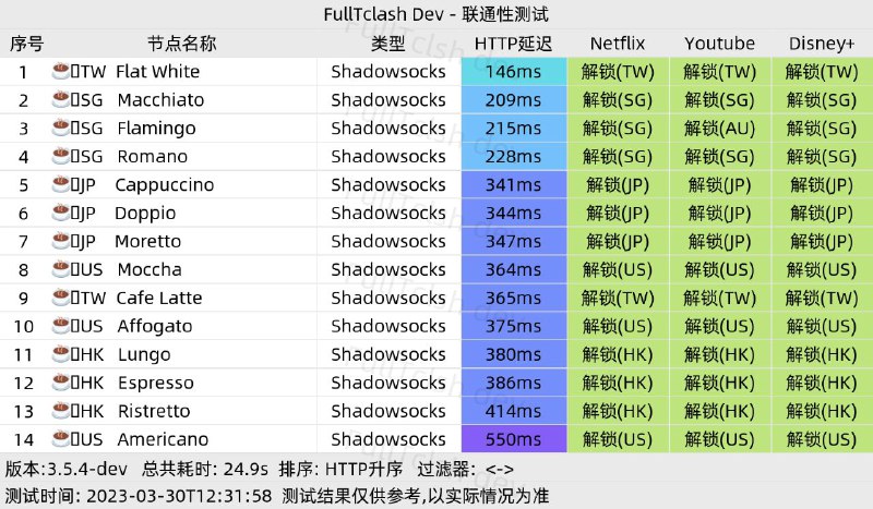 #GitHub #Bot #工具💨 FullTClash - 一个可以检测节点质量的 Telegram 机器人▎项目功能