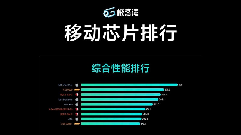 #网站 #趣站 #列表📊 SOCPK - 来自极客湾的移动芯片排行榜▎网站功能