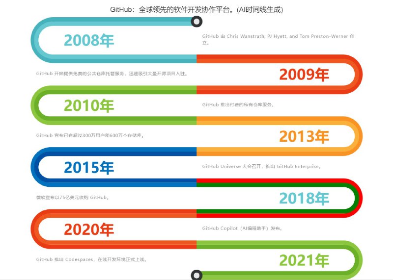 #GitHub #网站 #趣站 #工具 #AI📃 AI Timeline - 在线使用 AI 生成时间线图片▎项目功能