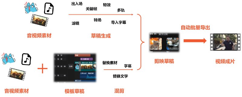 #GITHUB #工具🎥 pyJianYingDraft - 轻量、灵活、易上手的 Python 剪映草稿生成及导出工具▎项目介绍