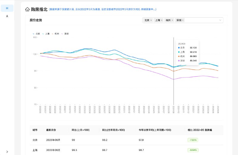 ⭐️ #网站 #工具 #开源🏘 购房指北 - 房价走势可视化工具▎网站介绍