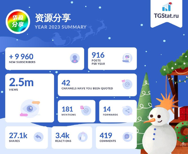 2023年咱们频道的年度总结明信片😇🌞 2023年，有你们真好！通过 @TGStat_Bot 制作